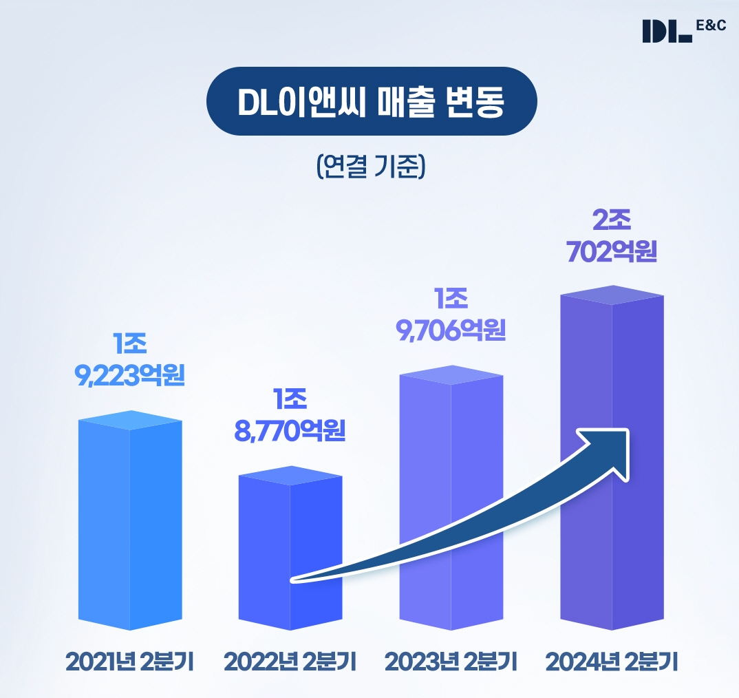 DL이앤씨 실적 그래픽./사진제공=DL이앤씨