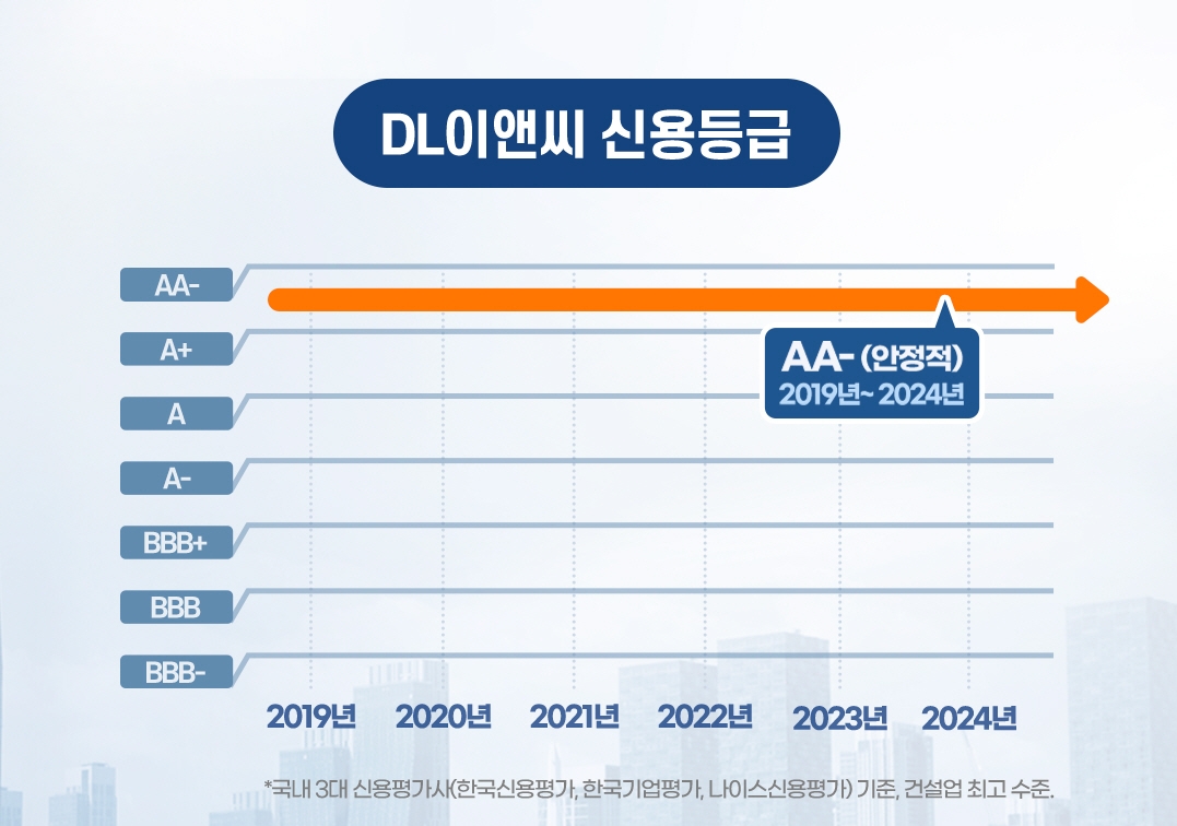 DL이앤씨 신용등급 그래픽./사진제공=DL이앤씨