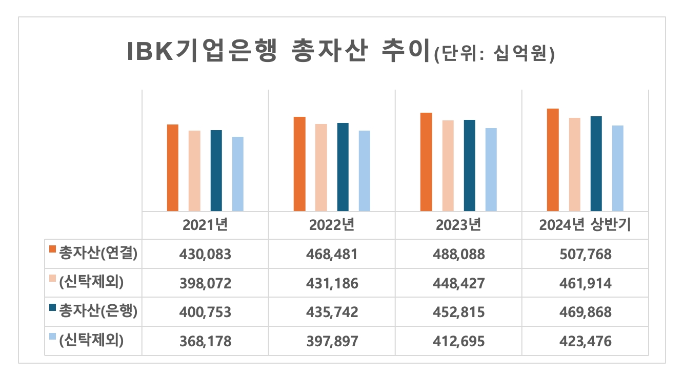 '63돌' 기업은행, 총자산 500조 목표 달성…김성태 행장 “디지털 비롯 전 분야 혁신”