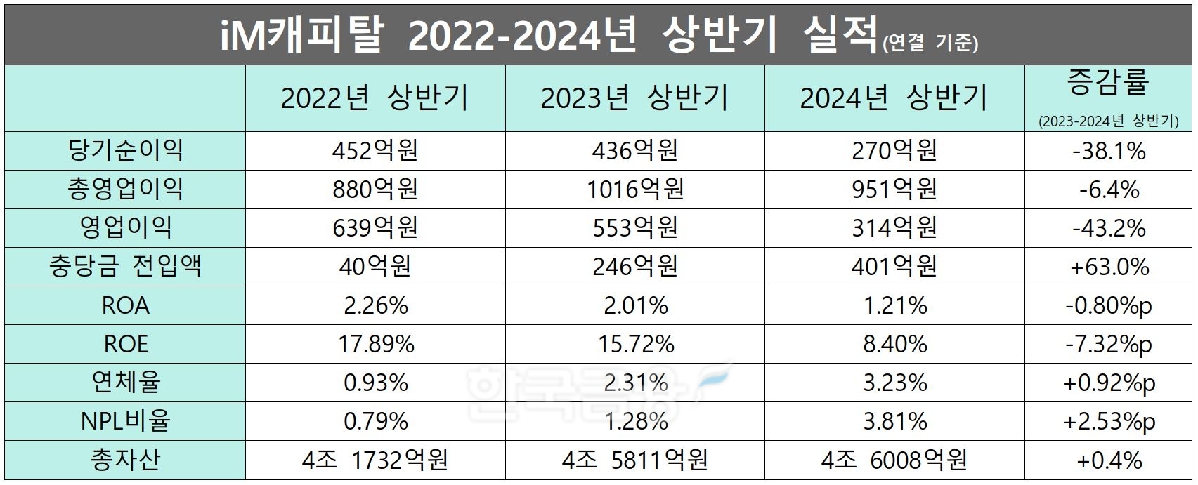 iM캐피탈 2022-2023-2024 상반기 실적./ 자료 = DGB금융