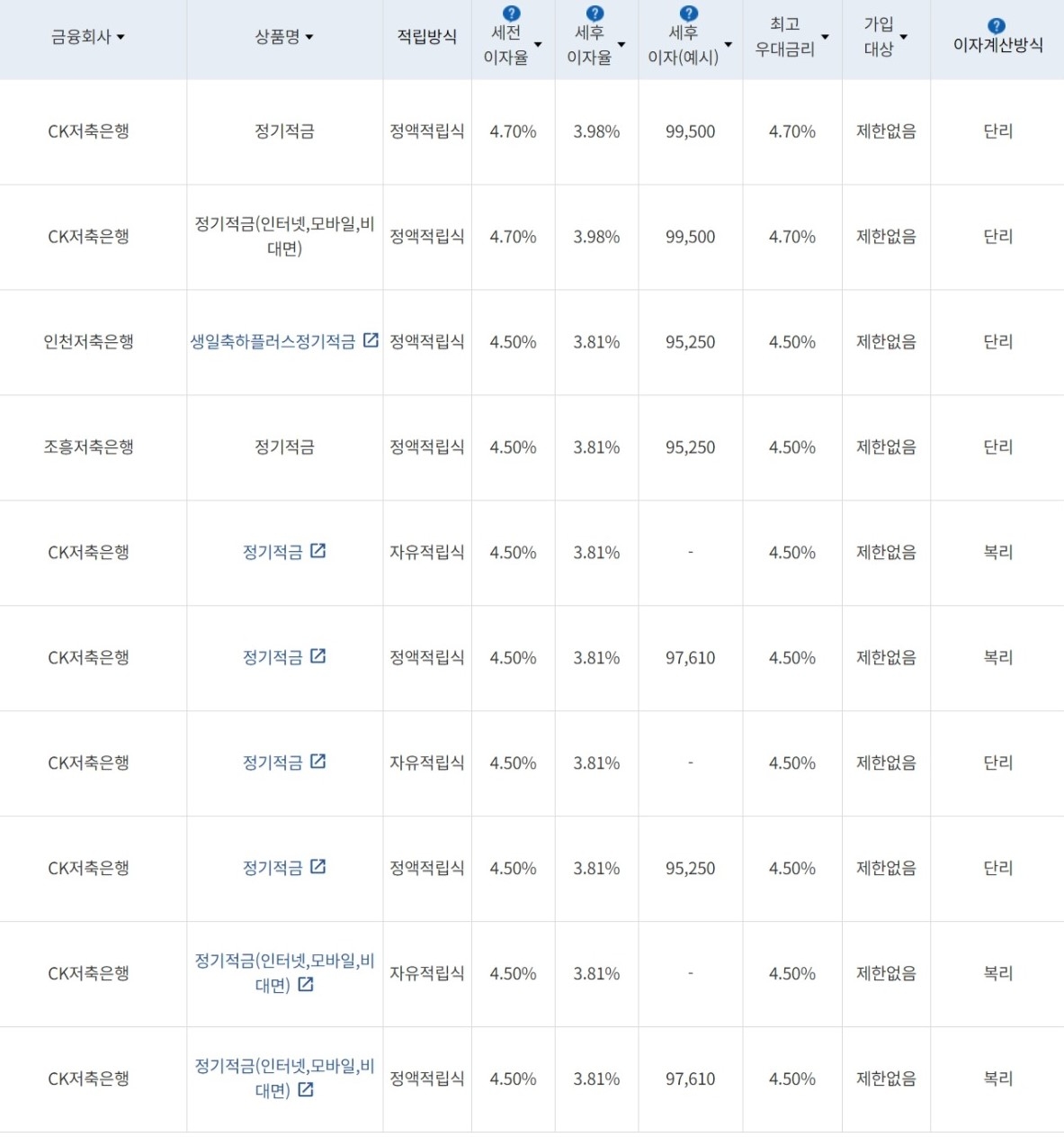 자료=금융감독원(10만원씩 24개월 적립 시)