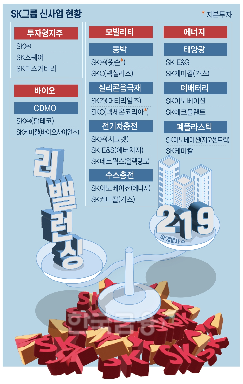 경쟁하듯 계열사 만들어…SK ‘리밸런싱(포트폴리오 재조정)’불렀다