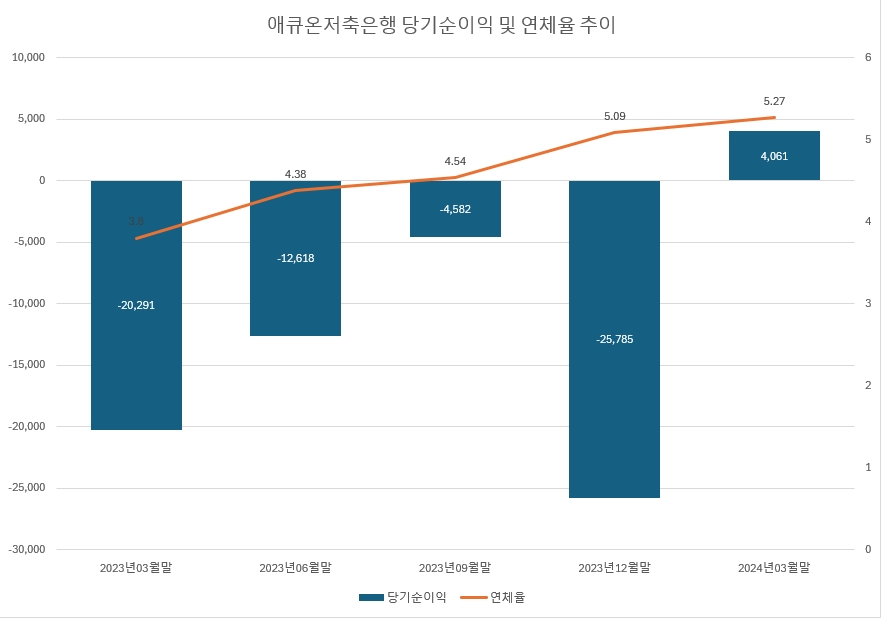 애큐온저축은행 당기순이익 및 연체율 추이./자료 = 금융감독원