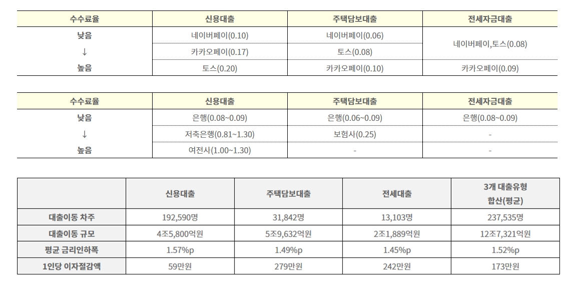 2024년 상반기 기준 공시 주요내용 및 대출 갈아타기 서비스 운영성과 표./자료 제공 = 금융위원회
