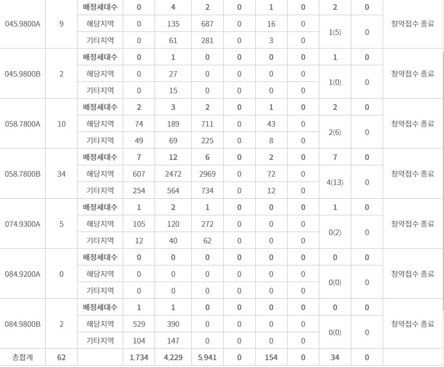 래미안 레벤투스 특별공급 접수 결과 (5일 저녁 8시 기준) / 자료=한국부동산원 청약홈