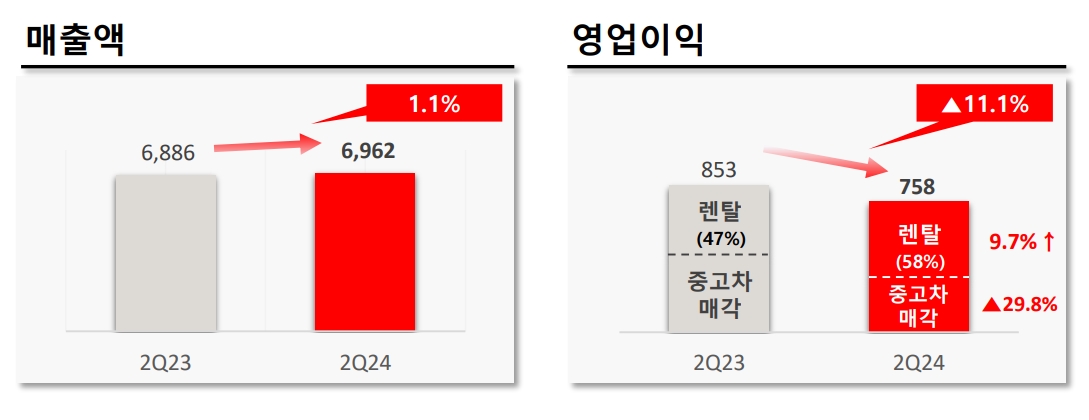단위=억원, 출처=롯데렌탈 IR
