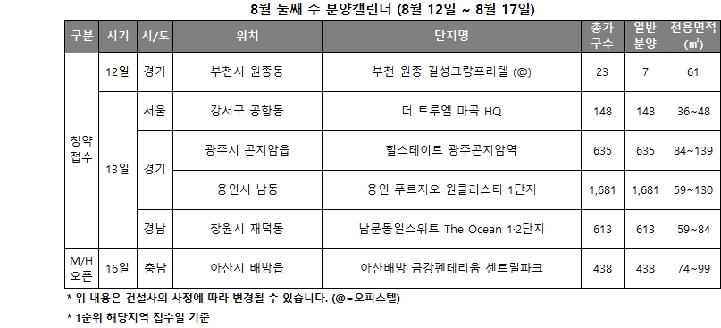 8월 2주 분양캘린더 / 자료제공=리얼투데이