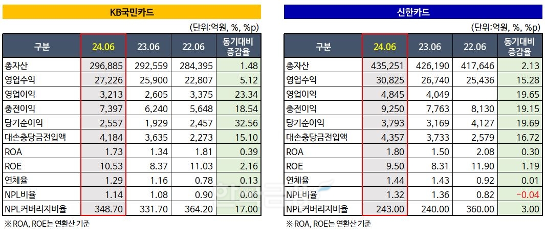 KB국민카드, 신한카드 2022~2024 상반기 실적./ 자료 = KB금융, 신한금융
