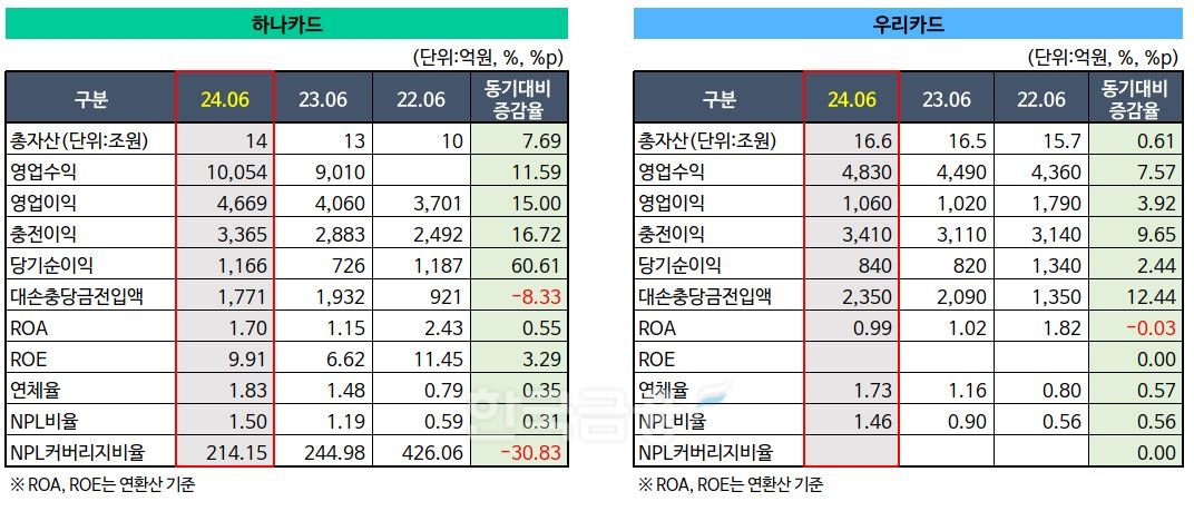하나카드, 우리카드 2022~2024 상반기 실적./ 자료 = 하나금융,우리금융