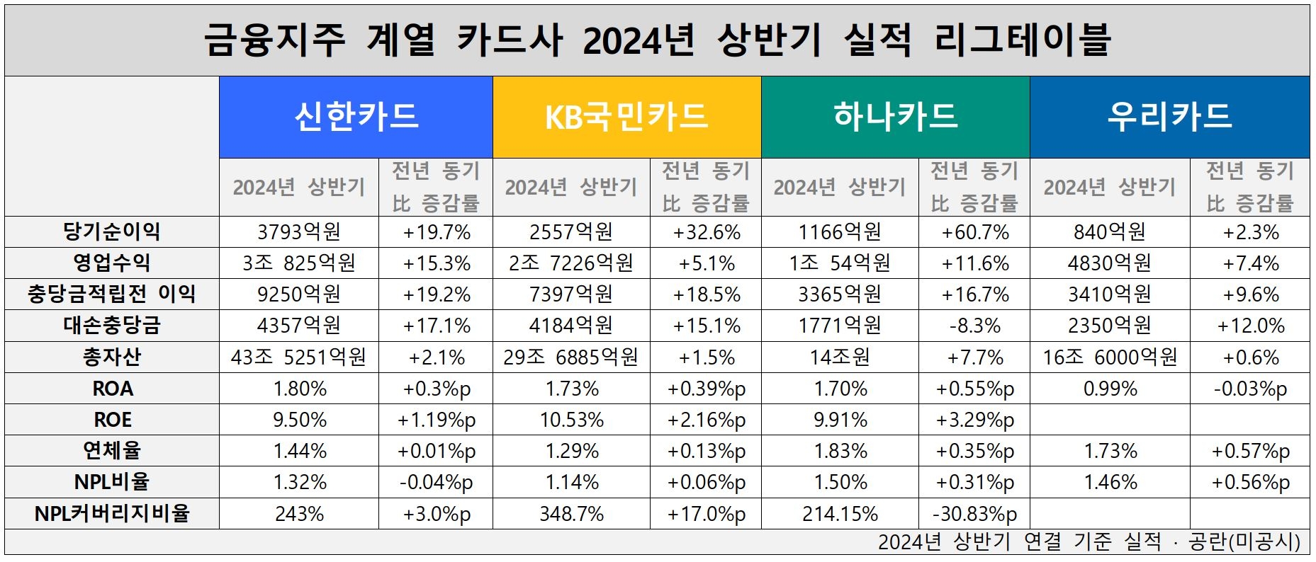 신한·KB국민·하나·우리카드 2024년 상반기 실적 비교 표./ 자료 = 신한·KB·하나·우리금융