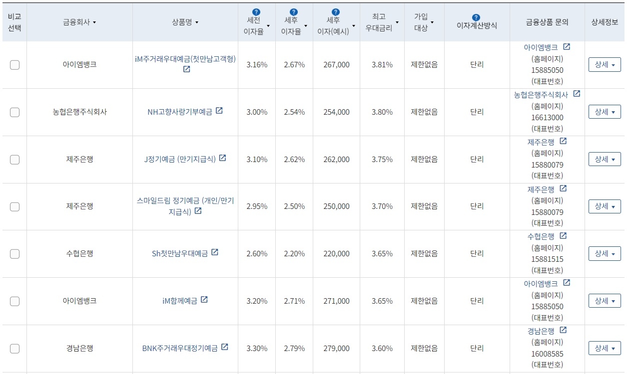 12개월 1000만원 예치 시 세전이자율 높은 순으로 정렬한 예금상품명 /자료제공=금융감독원 '금융상품한눈에'