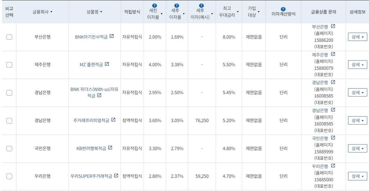 24개월 10만원 적립 시 최고 세전이자율 적금 상품순 /자료=금융감독원 '금융상품한눈에'
