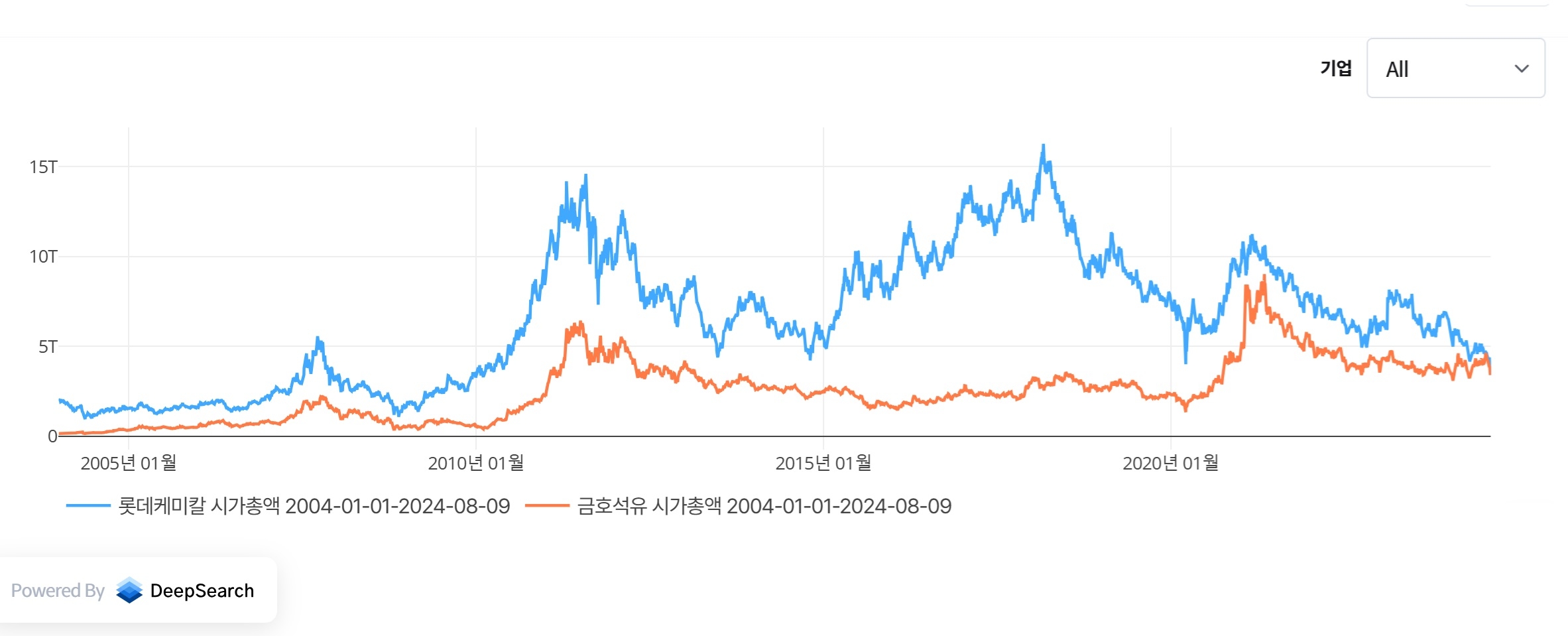 롯데케미칼, 금호석유화학 시가총액 추이. 출처=딥서치