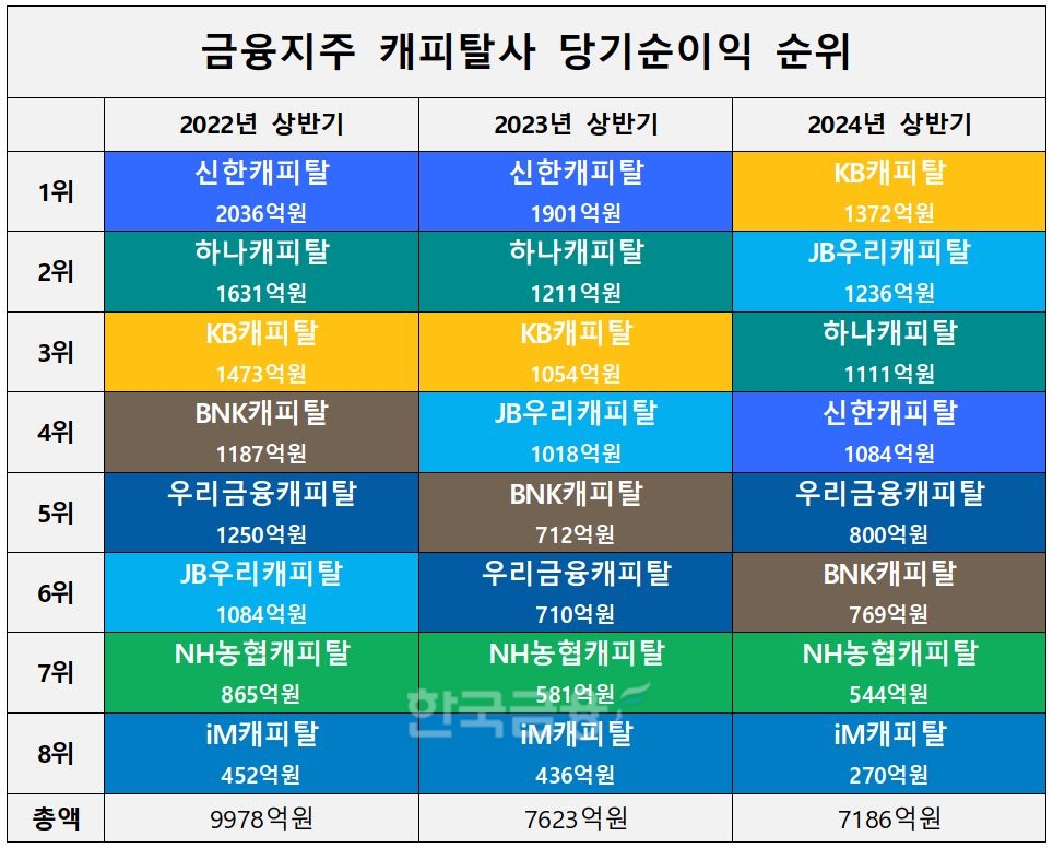 금융지주 캐피탈사 2022-2023-2024년 당기순이익 순위 표./ 자료 = 각 사
