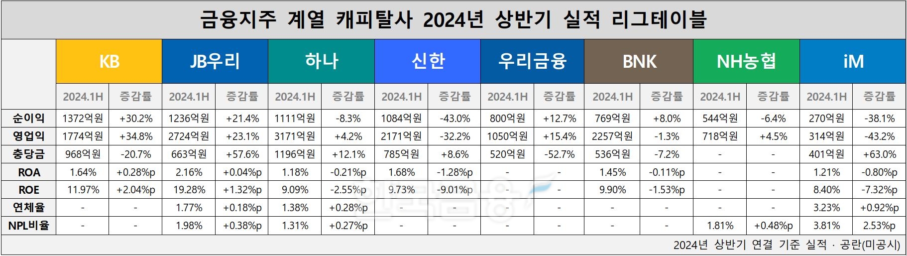 금융지주 계열 캐피탈사 2024년 상반기 실적 리그테이블 표./ 자료 = 각 사