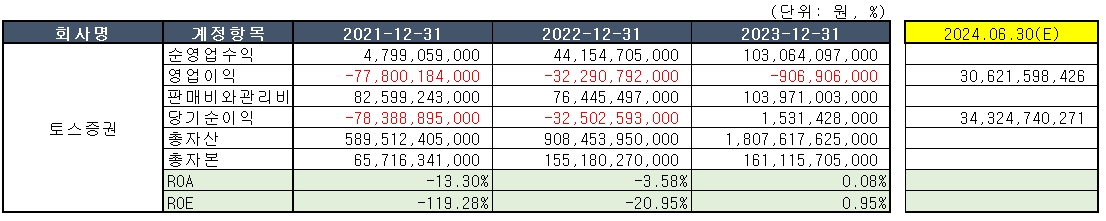 자료 = 토스증권 공시 종합