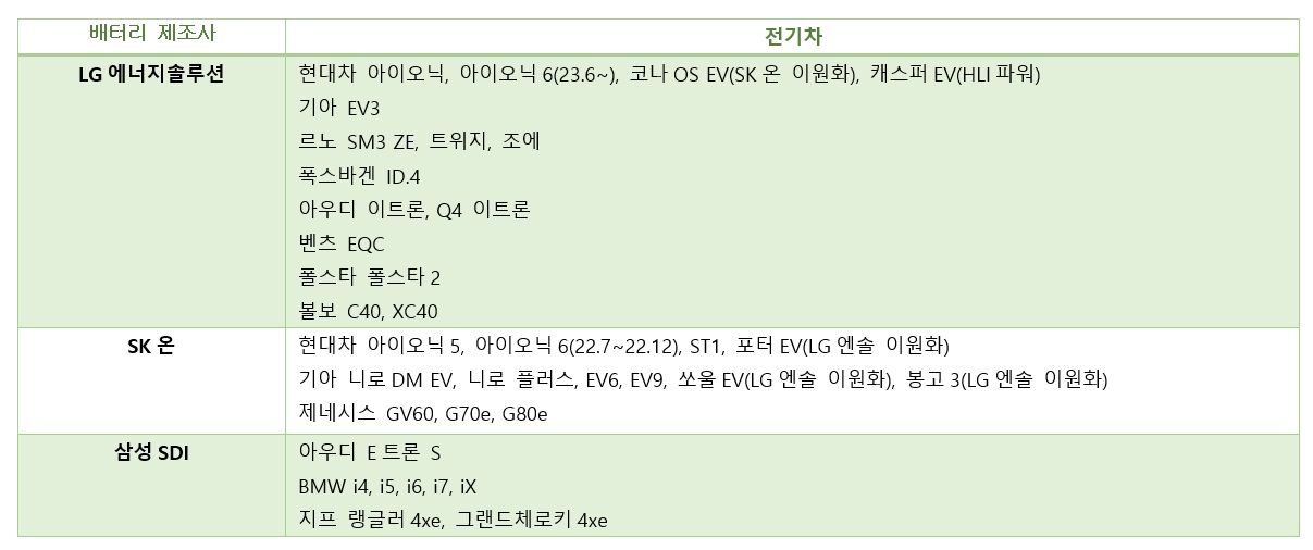 내 전기차에 들어가는 배터리는?
