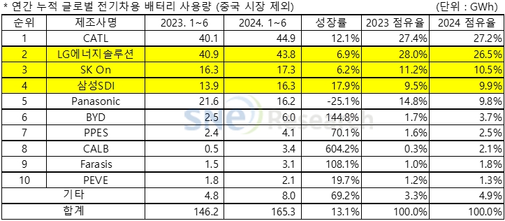 출처=2024년 7월 Global Monthly EV and Battery Monthly Tracker, SNE리서치