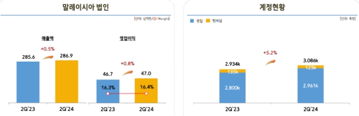 코웨이 말레이시아 법인 매출, 계정 현황. /사진=코웨이 IR자료