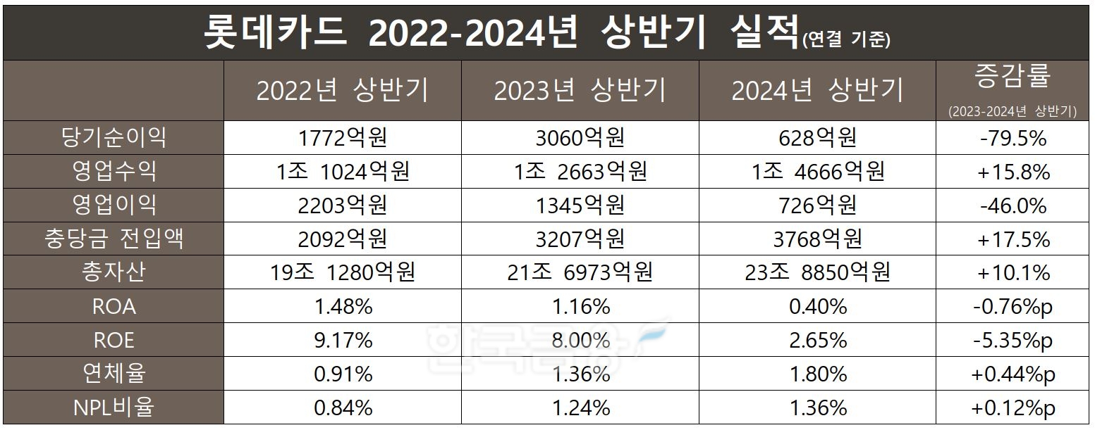 롯데카드 2022-2023-2024 상반기 실적./ 자료 = 금융감독원 전자공시시스템