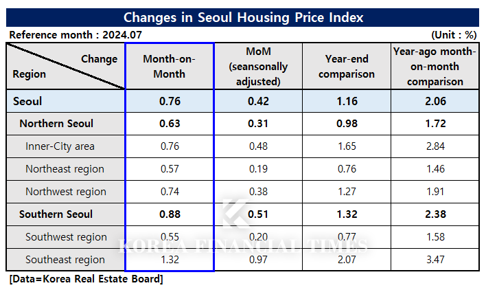 Seoul's Housing Prices Surge... Will South Korea follow the US and cut rates in September?