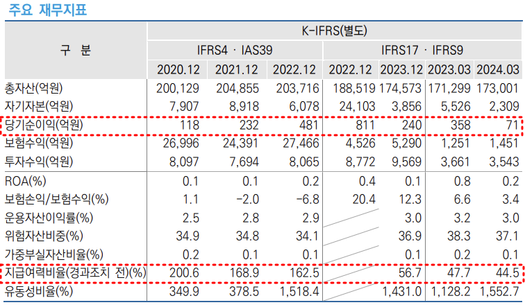 KDB생명보험 주요 재무지표./출처=한국신용평가