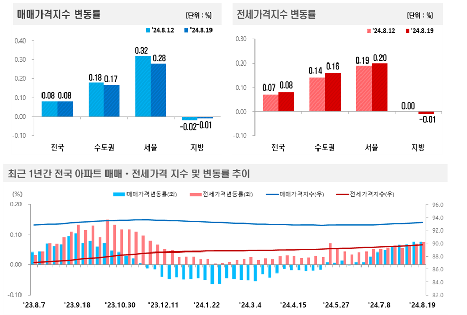 2024년 8월 3주(8.19일 기준) 전국 주간 아파트가격 동향 / 자료제공=한국부동산원