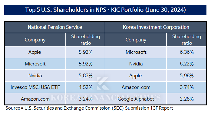 NPS · KIC's US Stock Basket...  'Bitcoin in the spotlight' Microstrategy↑