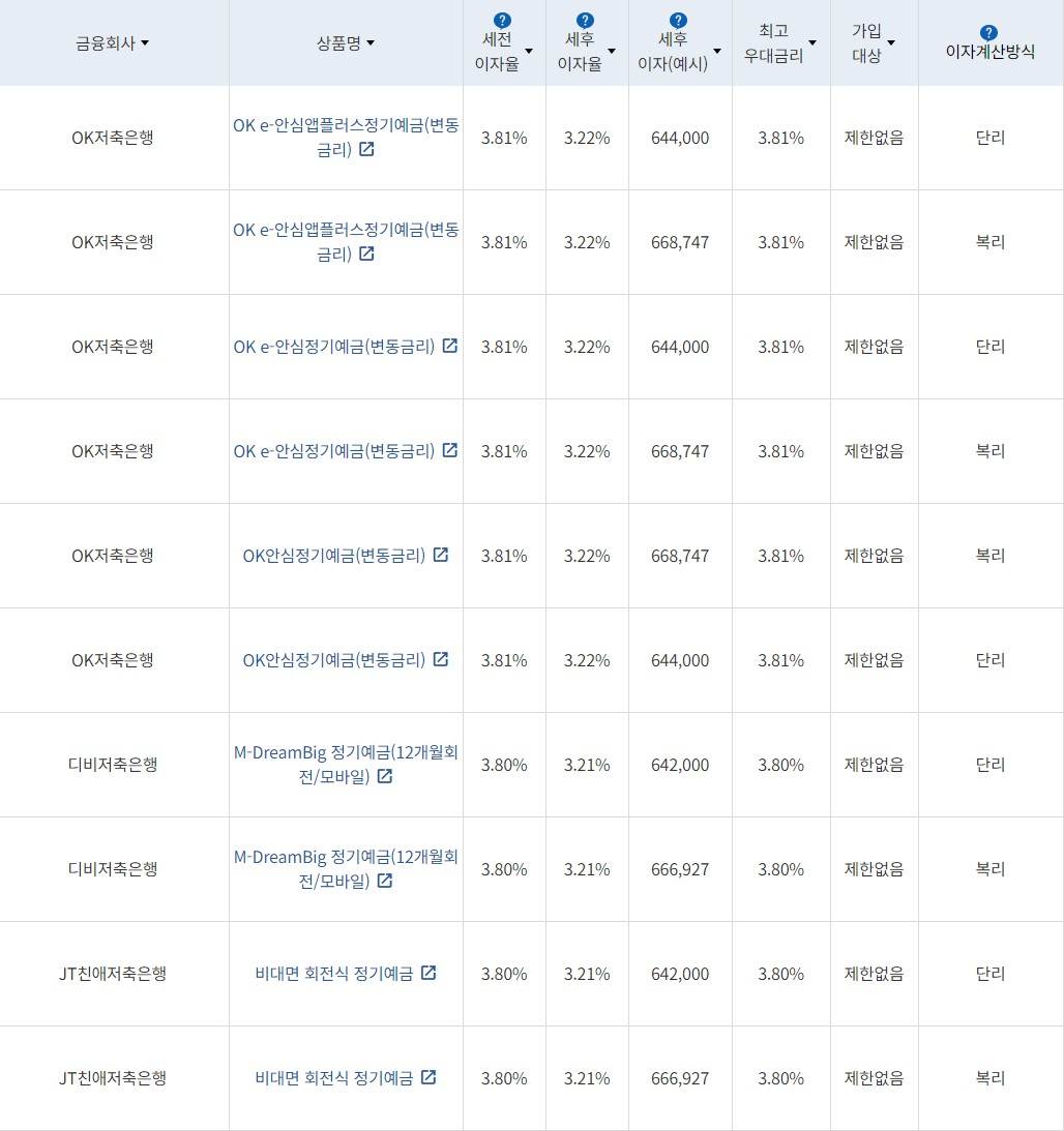 자료=금융감독원(24개월 1000만원 예치 시)