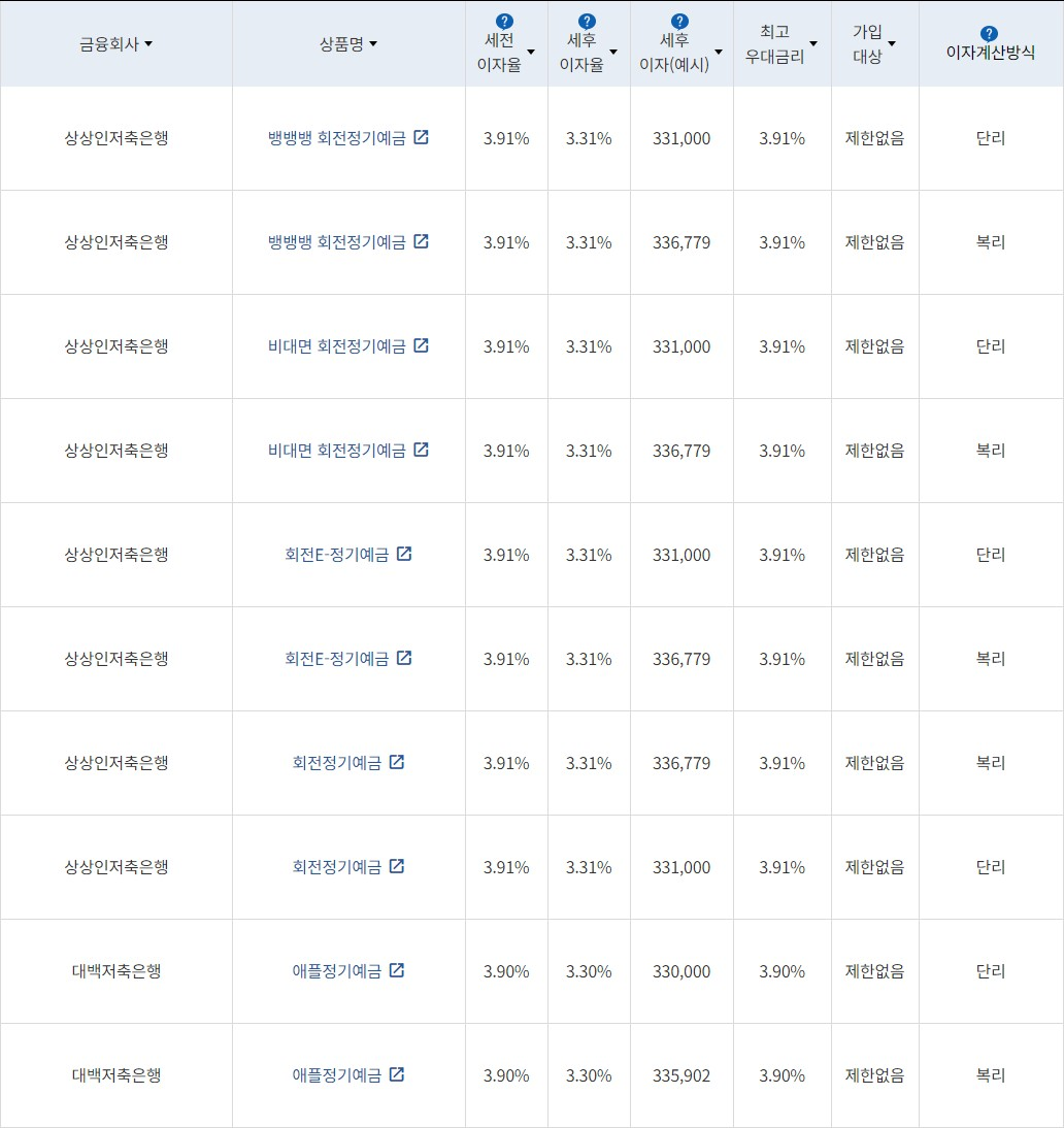 자료=금융감독원(12개월 1000만원 예치 시)