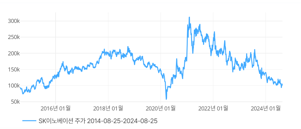 SK이노베이션 주가 추이. 출처=딥서치
