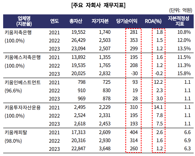 키움증권 주요 자회사 재무지표./출처=한국기업평가