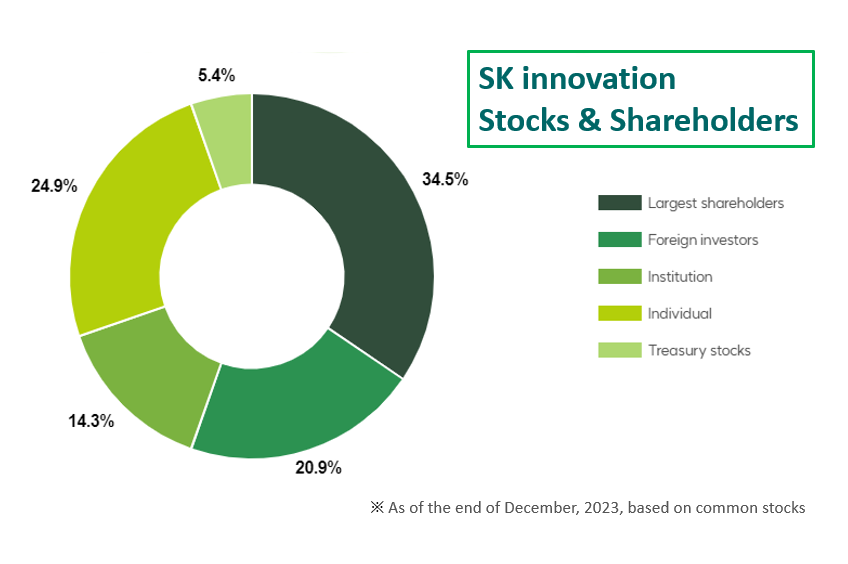 Source: SK innovation