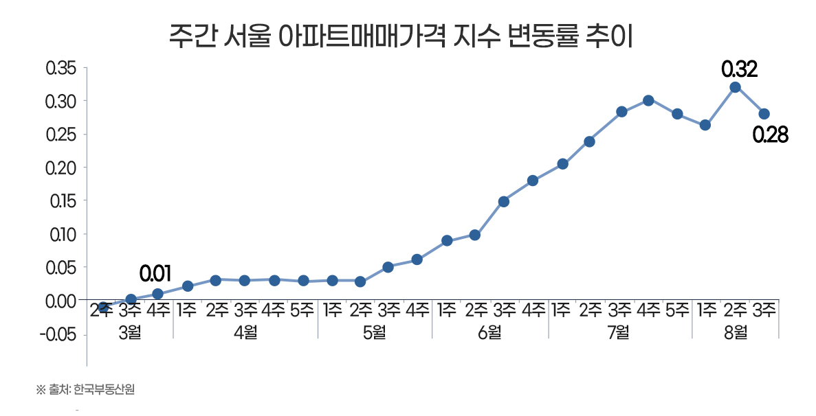 주간 서울 아파트매매가격 지수 변동률 추이./자료제공=더피알