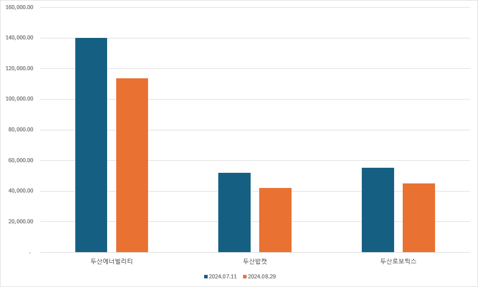 두산그룹 주요계열사 시가총액 변화./출처=한국거래소