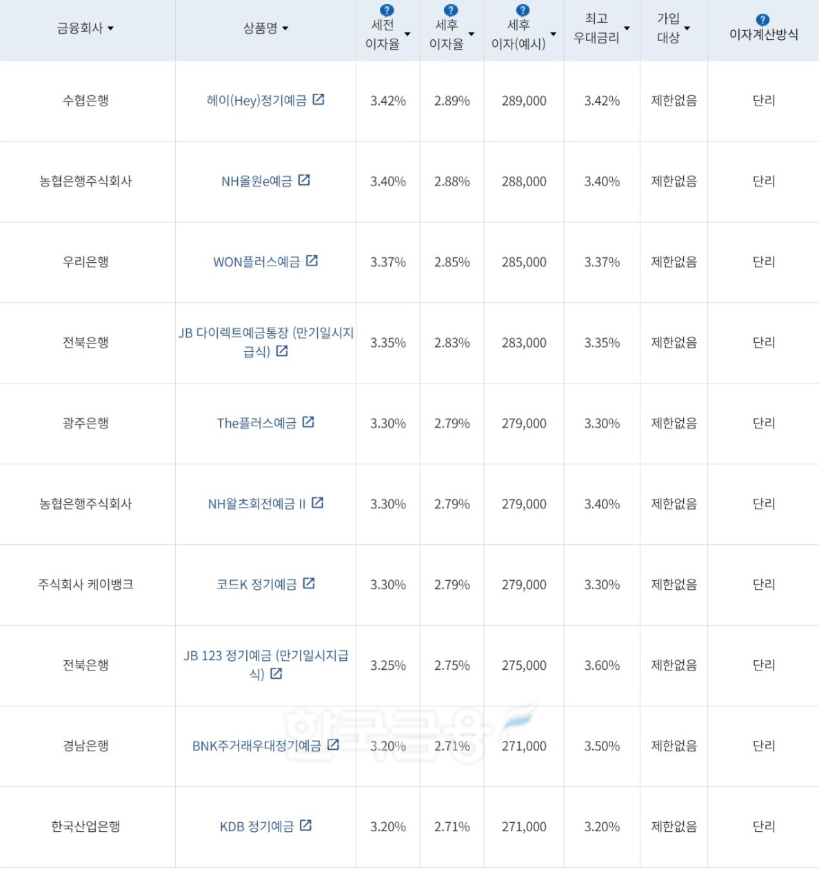 자료=금융감독원(12개월 1000만원 예치 시)