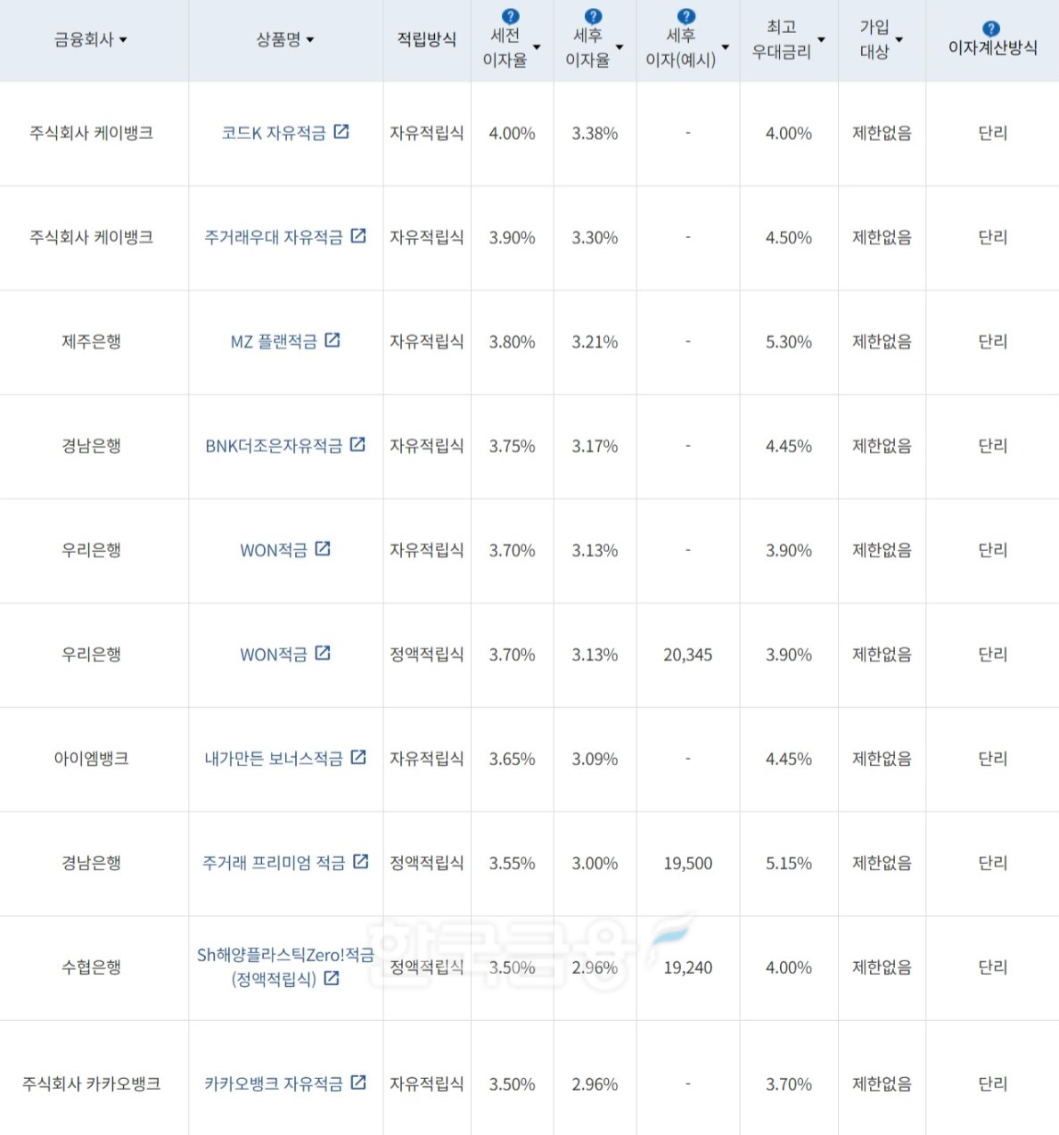 자료=금융감독원(10만원씩 12개월 적립 시)