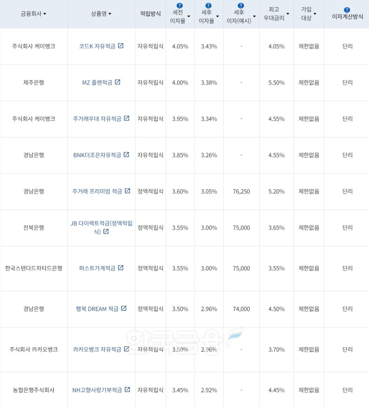 자료=금융감독원(10만원씩 24개월 적립 시)