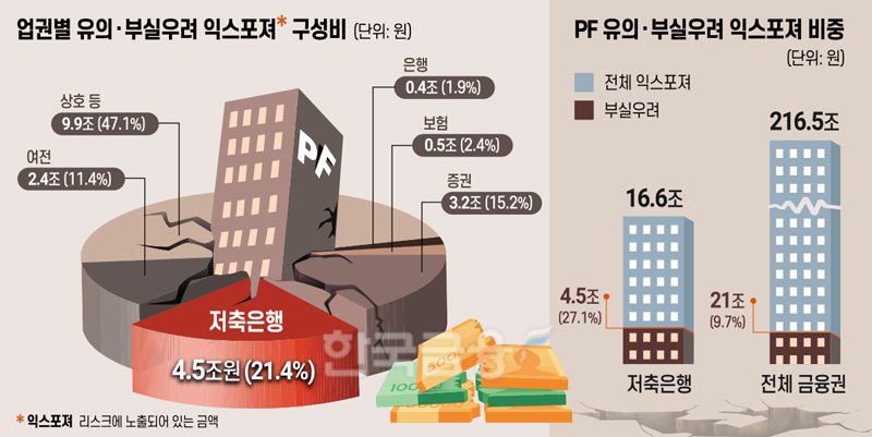 ▲ 2024년 6월 말 부동산 PF 익스포져 현황