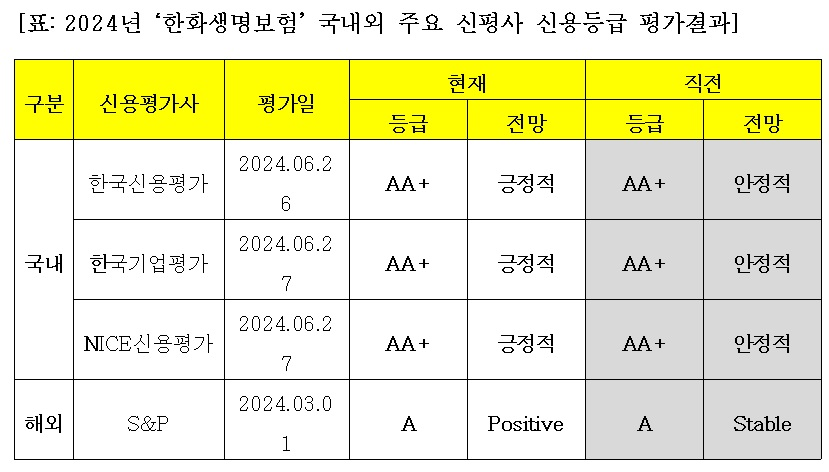 자료 = 한화생명