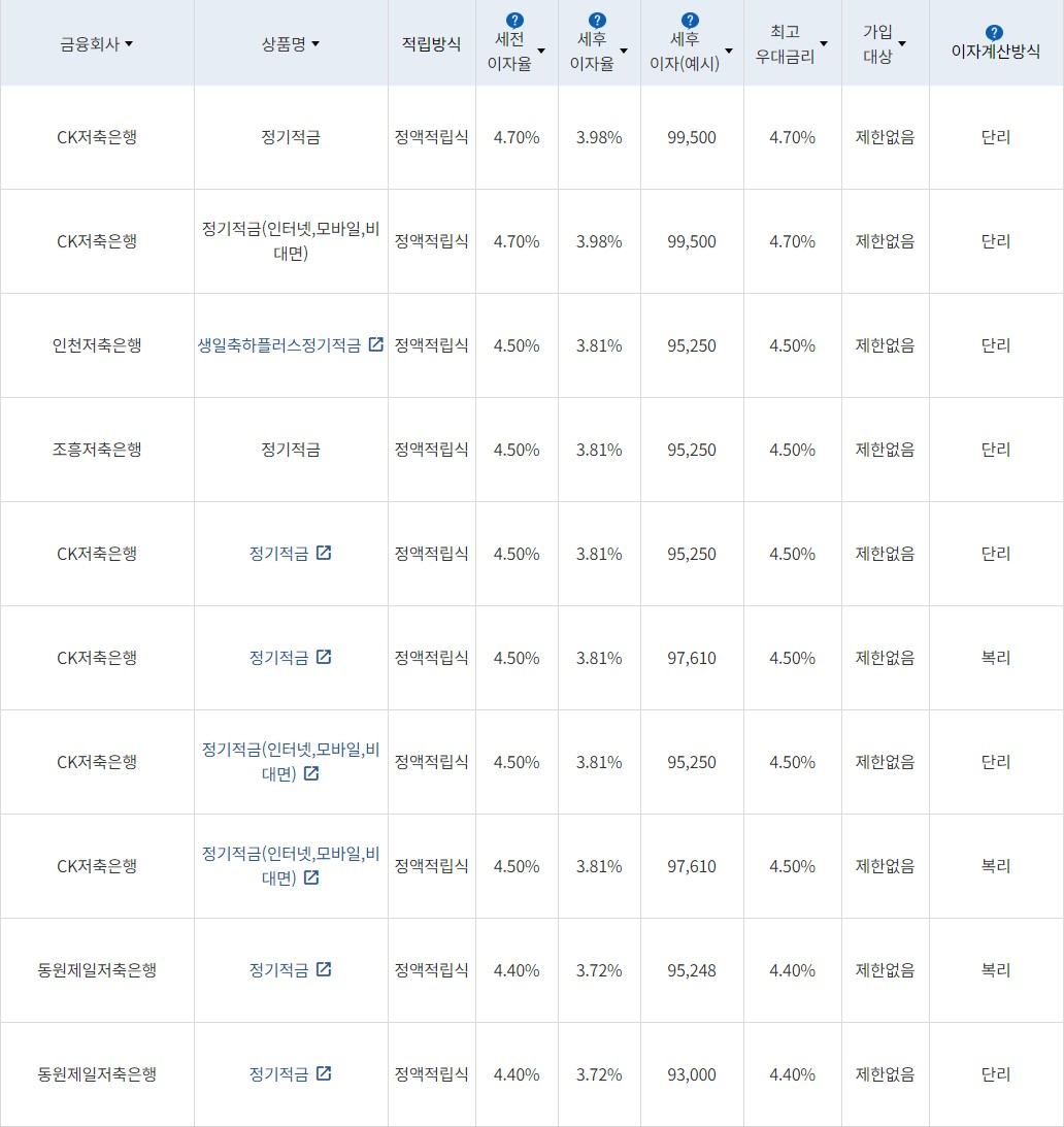자료=금융감독원(10만원씩 24개월 적립 시)