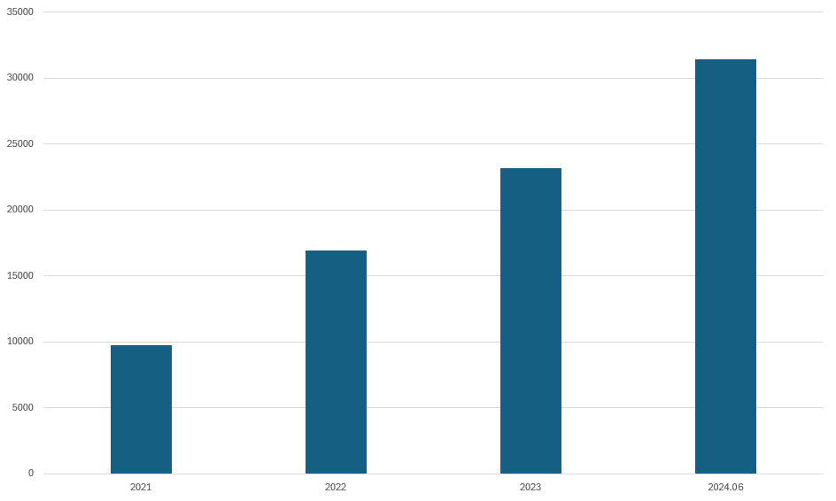 한화솔루션 단기차입금 추이(단위:억 원)/출처=금융감독원 전자공시