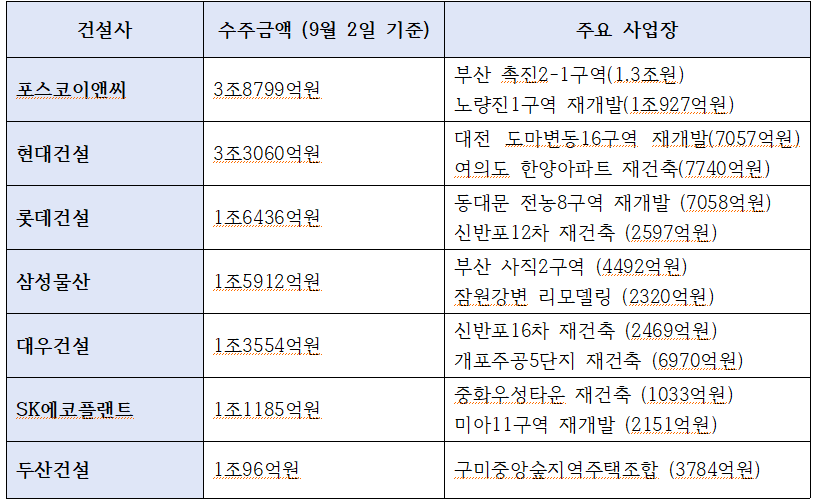 올해 9월 2일 기준 1조원 이상 도시정비 실적을 올린 주요 건설사들