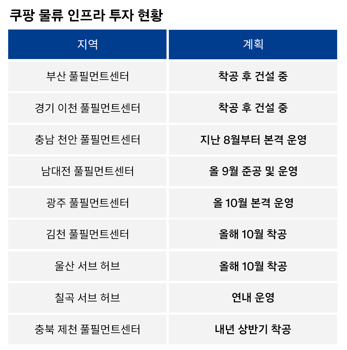 쿠팡의 물류인프라 투자 계획. /사진제공=쿠팡