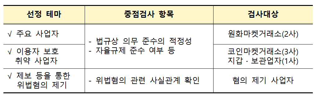 자료출처= 금융감독원 '2024년 하반기 가상자산사업자 검사업무 운영계획'(2024.09.03) 갈무리