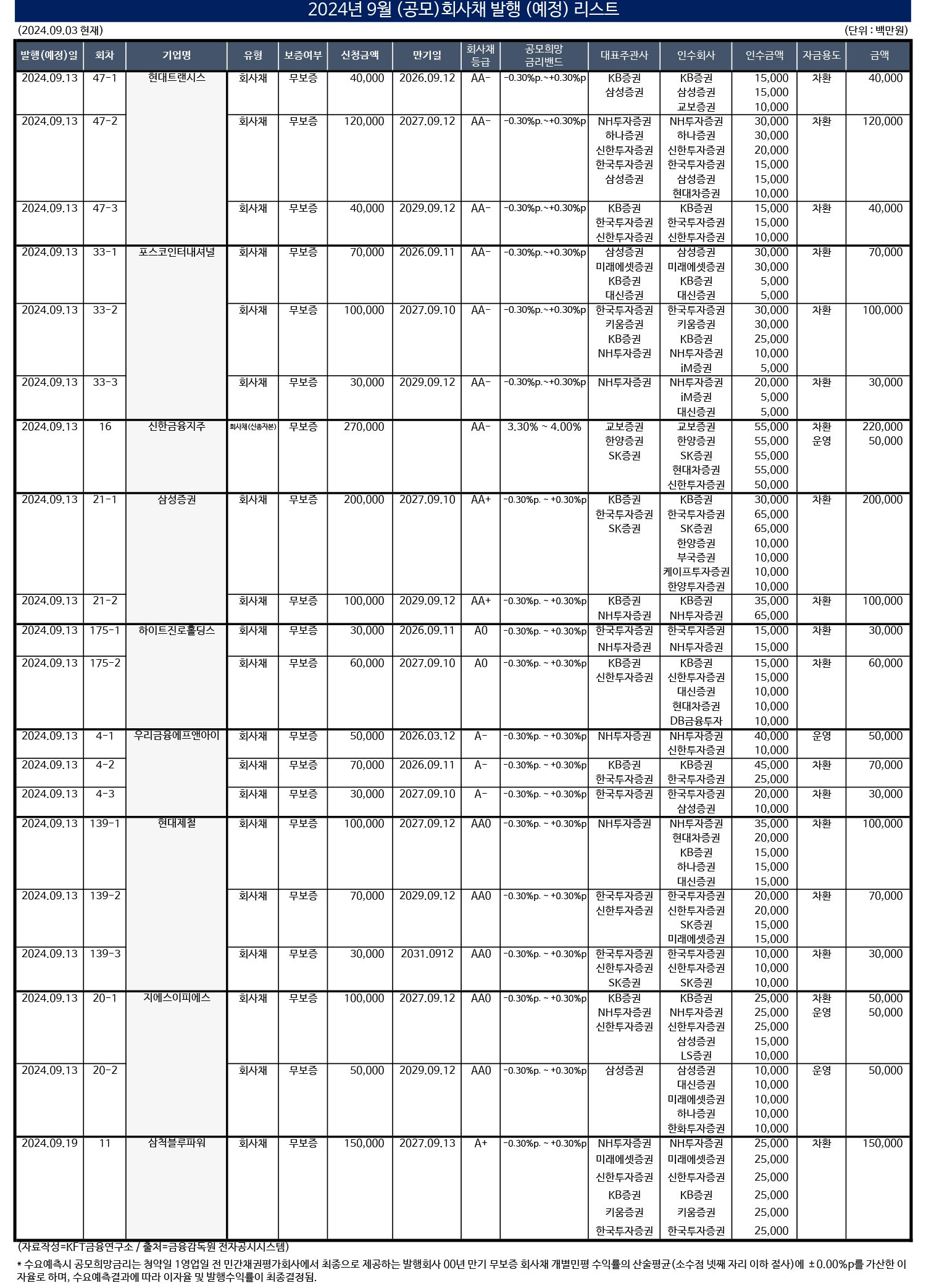 (자료작성=KFT금융연구소/ 출처 = 금융감독원 전자공시시스템)