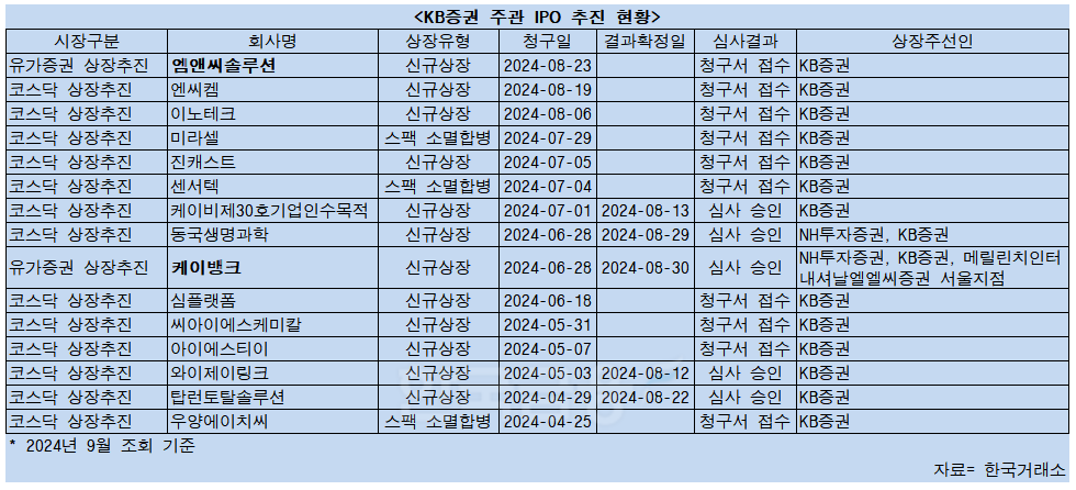 청신호 켜진 KB증권, IPO '대어 사냥'