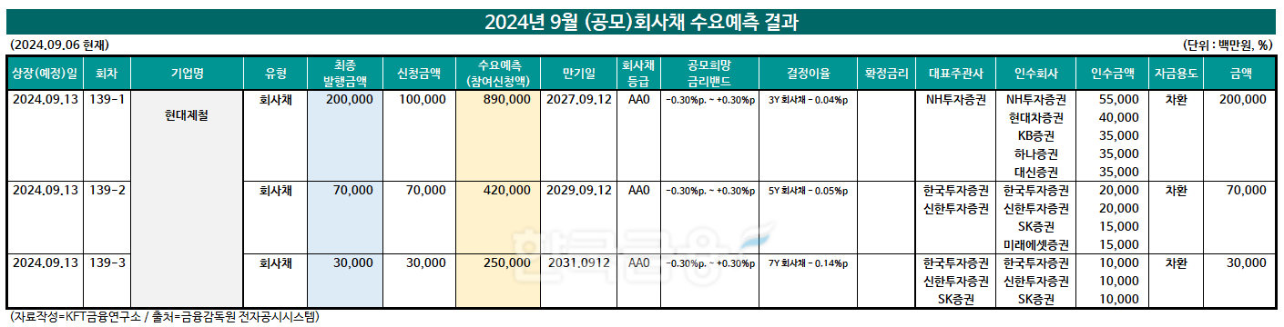 자료작성=KFT금융연구소/ 출처 = 금융감독원 전자공시시스템