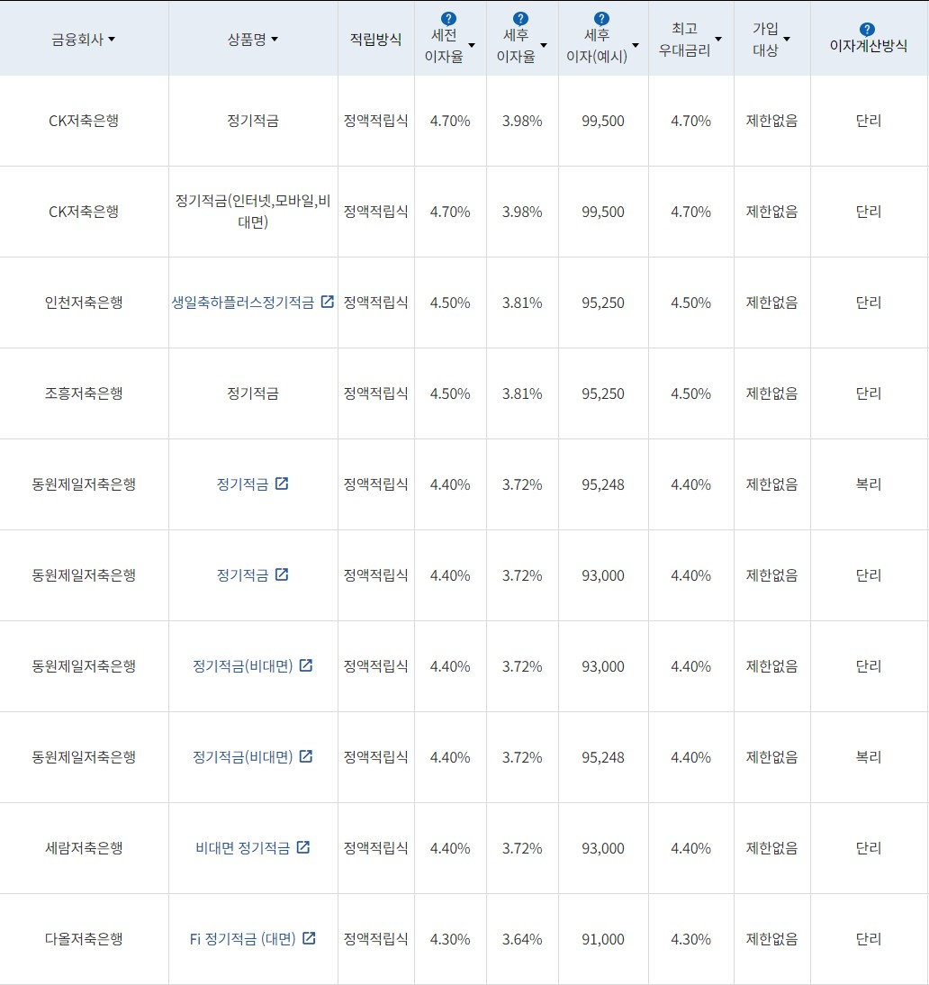 자료=금융감독원(10만원씩 24개월 적립 시)