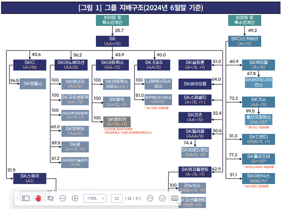 SK그룹 지배구조./출처=한국기업평가